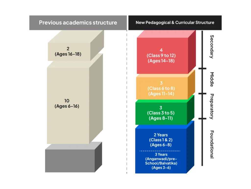 NEP 2020 Structure 5+3+3+4 compared to 10+2