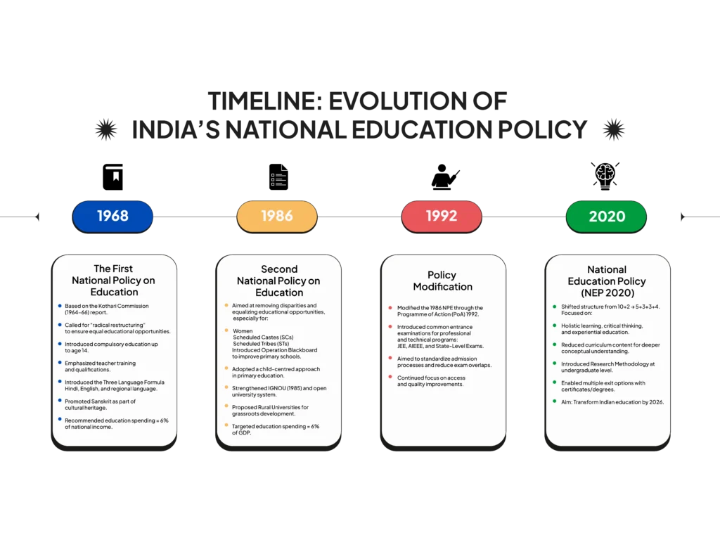 Evolution of National education policy