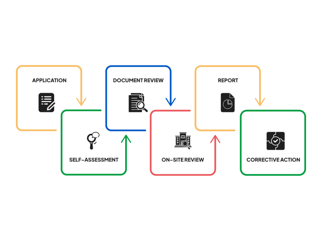 NAAC Accreditation Process, showing stages including Application, Self-Assessment, Document Review, On-Site Review, Report, and Corrective Action