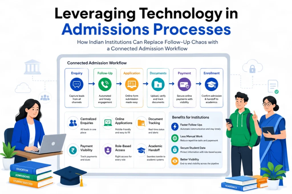 Leveraging technology in Admission process