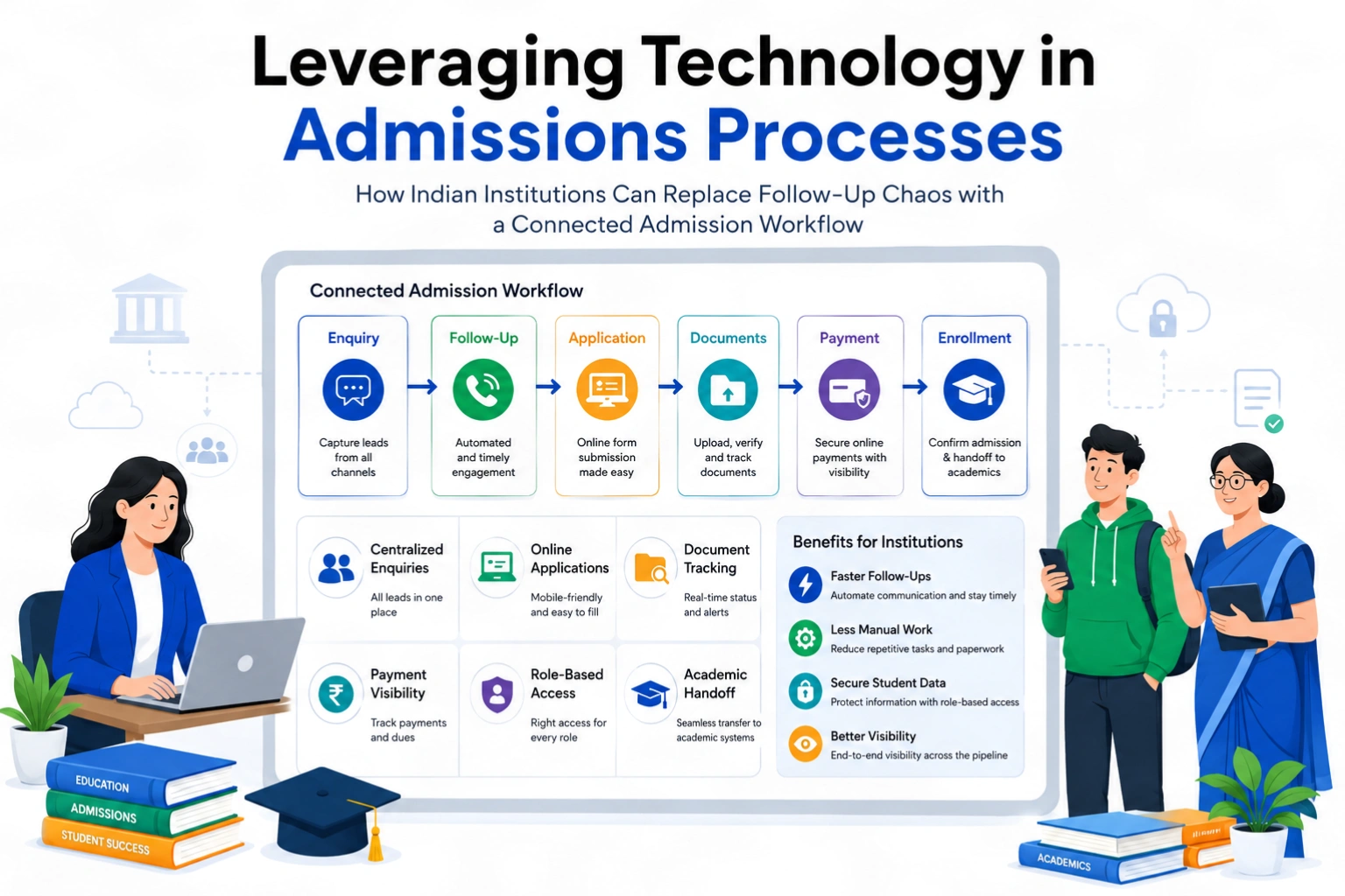 Leveraging technology in Admission process