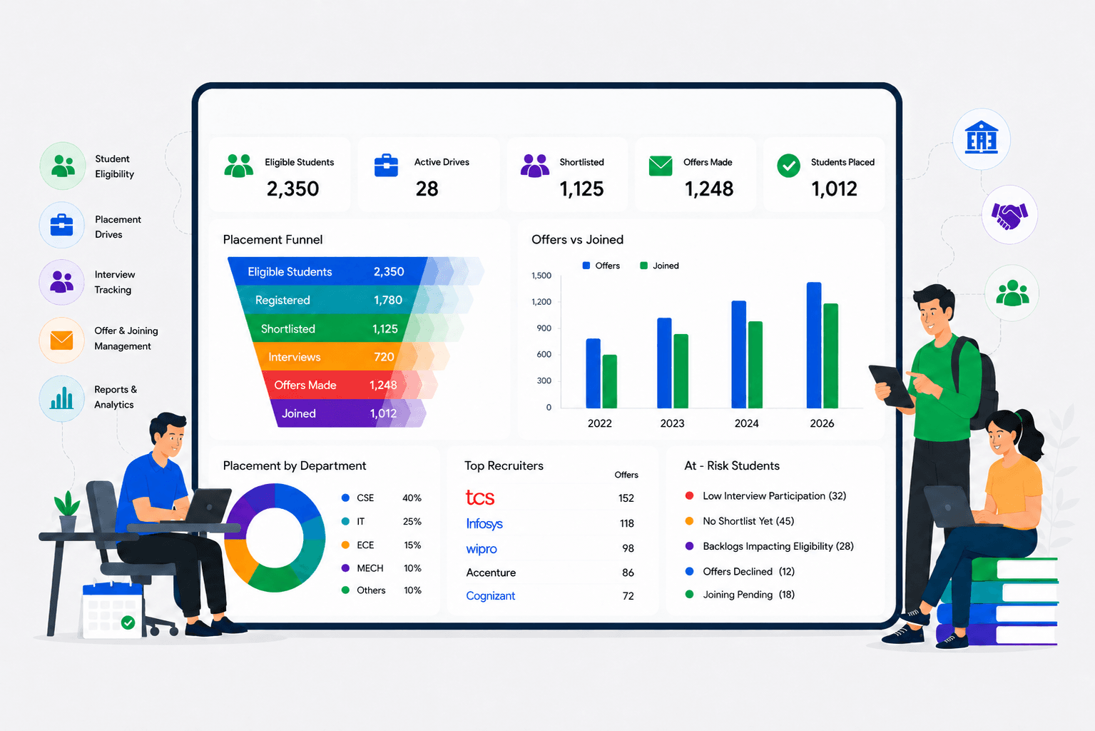 Placement management system dashboard for colleges with placement workflow and analytics.