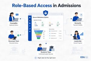 Role based access
